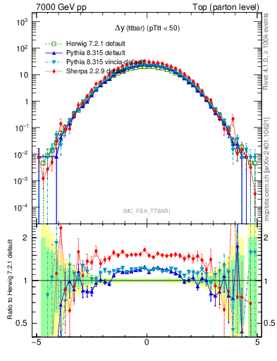 Plot of dyttbar in 7000 GeV pp collisions