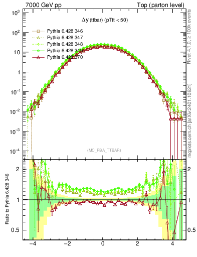 Plot of dyttbar in 7000 GeV pp collisions