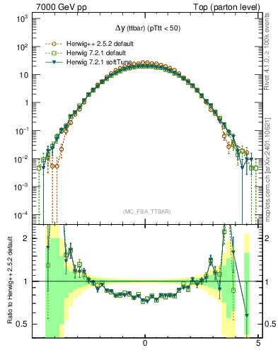 Plot of dyttbar in 7000 GeV pp collisions