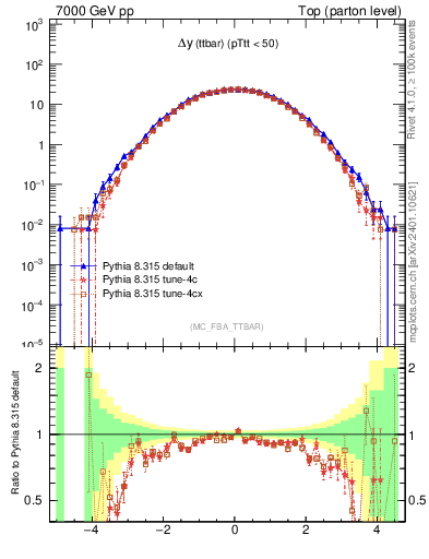 Plot of dyttbar in 7000 GeV pp collisions