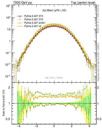 Plot of dyttbar in 7000 GeV pp collisions