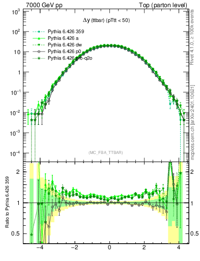 Plot of dyttbar in 7000 GeV pp collisions