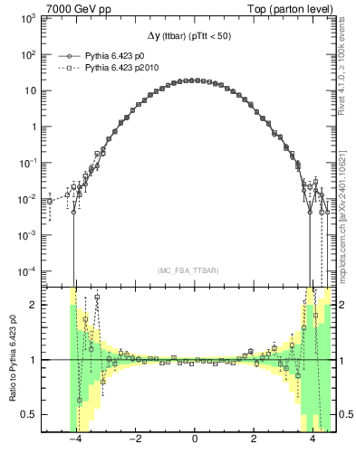 Plot of dyttbar in 7000 GeV pp collisions