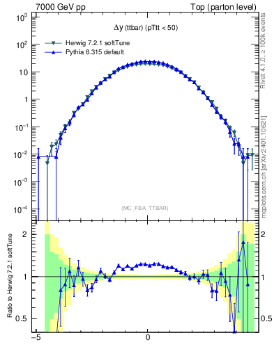 Plot of dyttbar in 7000 GeV pp collisions