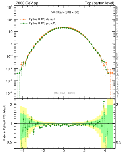 Plot of dyttbar in 7000 GeV pp collisions