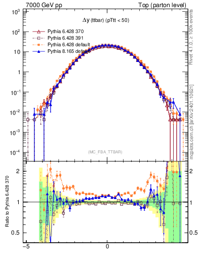 Plot of dyttbar in 7000 GeV pp collisions