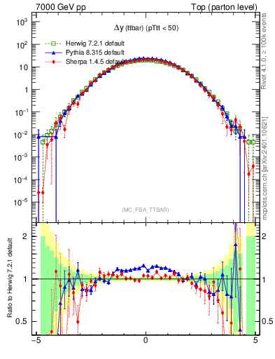 Plot of dyttbar in 7000 GeV pp collisions
