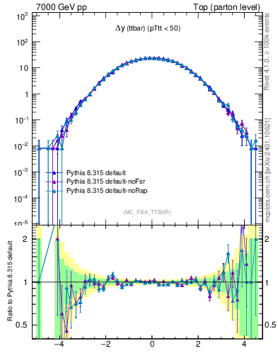Plot of dyttbar in 7000 GeV pp collisions