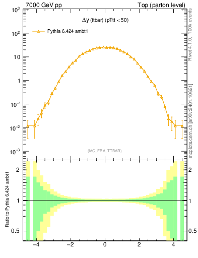 Plot of dyttbar in 7000 GeV pp collisions