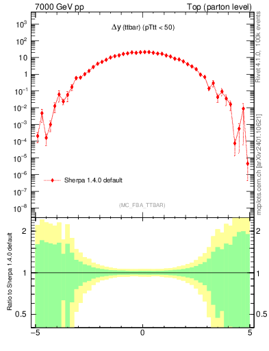 Plot of dyttbar in 7000 GeV pp collisions