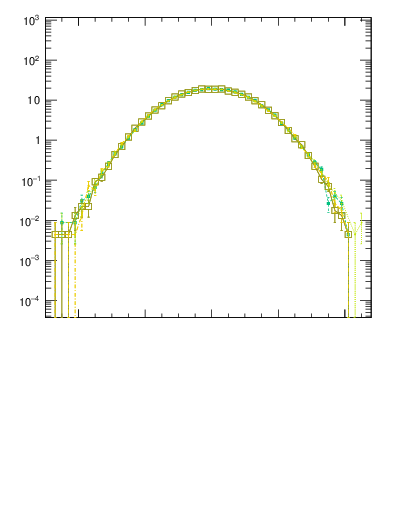 Plot of dyttbar in 7000 GeV pp collisions