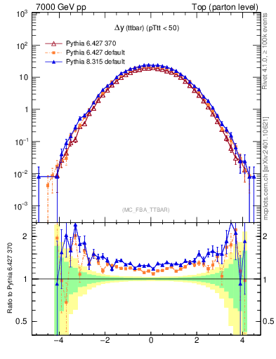 Plot of dyttbar in 7000 GeV pp collisions