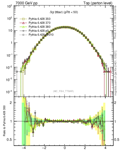 Plot of dyttbar in 7000 GeV pp collisions