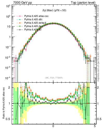 Plot of dyttbar in 7000 GeV pp collisions