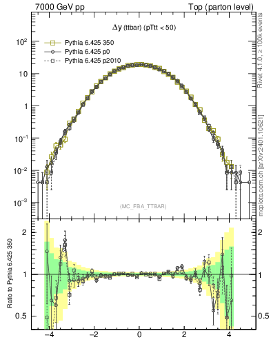 Plot of dyttbar in 7000 GeV pp collisions