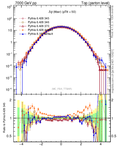 Plot of dyttbar in 7000 GeV pp collisions