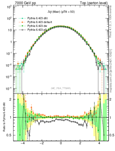 Plot of dyttbar in 7000 GeV pp collisions