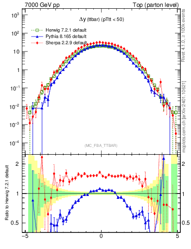 Plot of dyttbar in 7000 GeV pp collisions