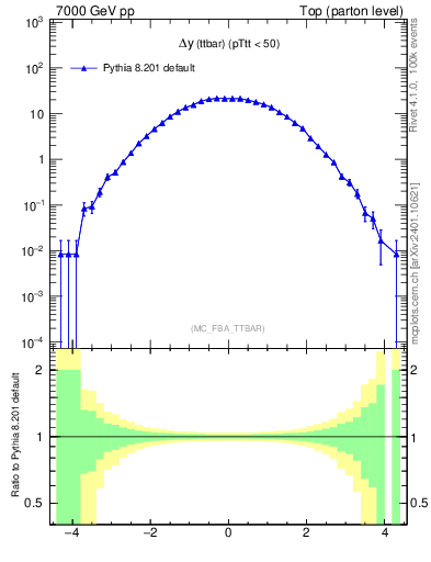 Plot of dyttbar in 7000 GeV pp collisions