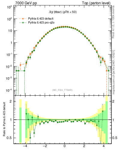 Plot of dyttbar in 7000 GeV pp collisions