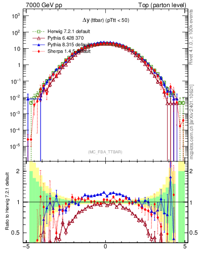 Plot of dyttbar in 7000 GeV pp collisions