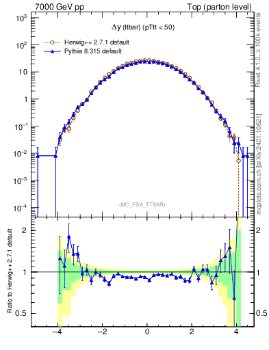 Plot of dyttbar in 7000 GeV pp collisions