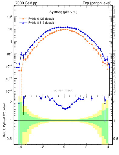 Plot of dyttbar in 7000 GeV pp collisions
