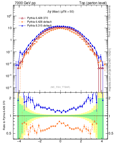 Plot of dyttbar in 7000 GeV pp collisions