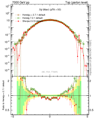Plot of dyttbar in 7000 GeV pp collisions