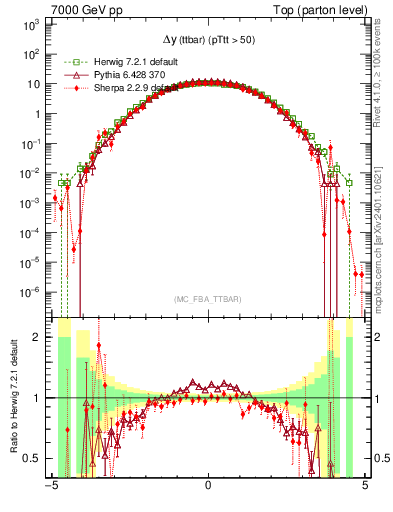 Plot of dyttbar in 7000 GeV pp collisions