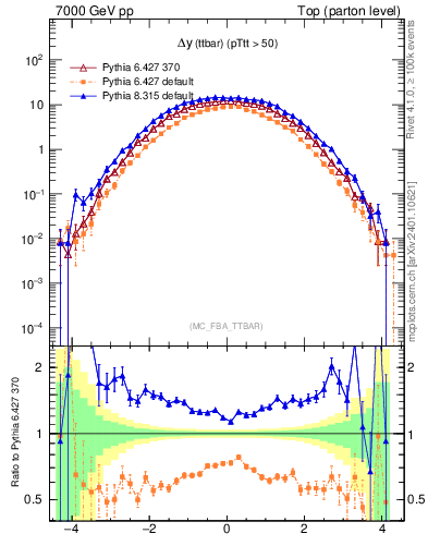 Plot of dyttbar in 7000 GeV pp collisions