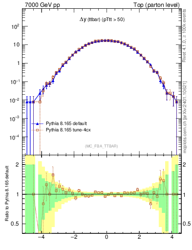 Plot of dyttbar in 7000 GeV pp collisions