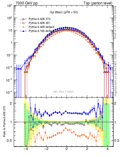 Plot of dyttbar in 7000 GeV pp collisions