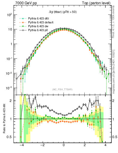 Plot of dyttbar in 7000 GeV pp collisions