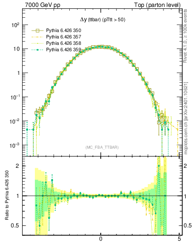 Plot of dyttbar in 7000 GeV pp collisions
