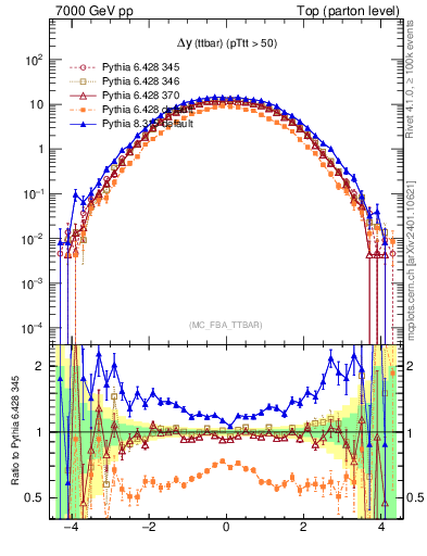 Plot of dyttbar in 7000 GeV pp collisions