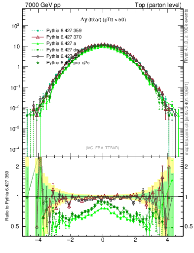 Plot of dyttbar in 7000 GeV pp collisions