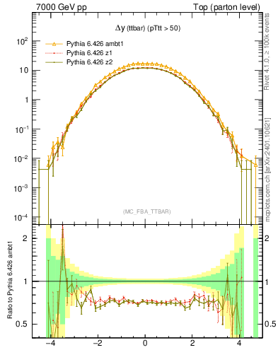 Plot of dyttbar in 7000 GeV pp collisions