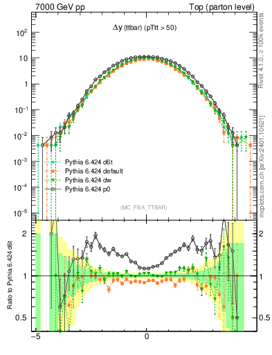 Plot of dyttbar in 7000 GeV pp collisions