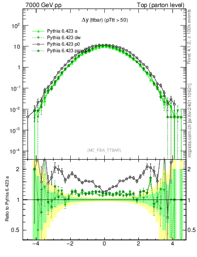 Plot of dyttbar in 7000 GeV pp collisions