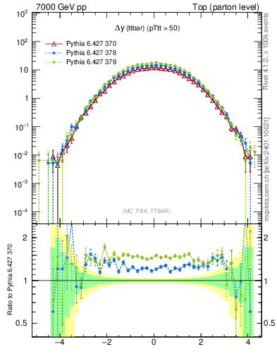 Plot of dyttbar in 7000 GeV pp collisions