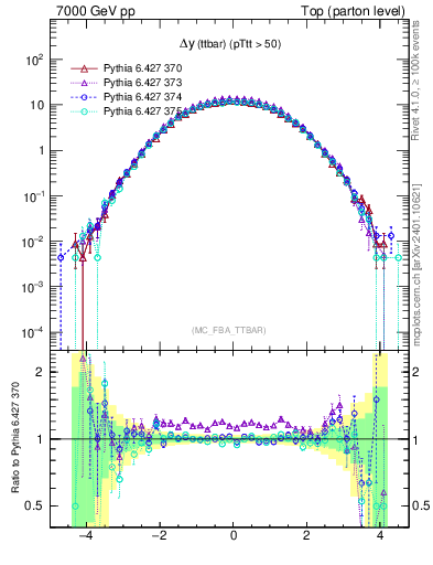 Plot of dyttbar in 7000 GeV pp collisions