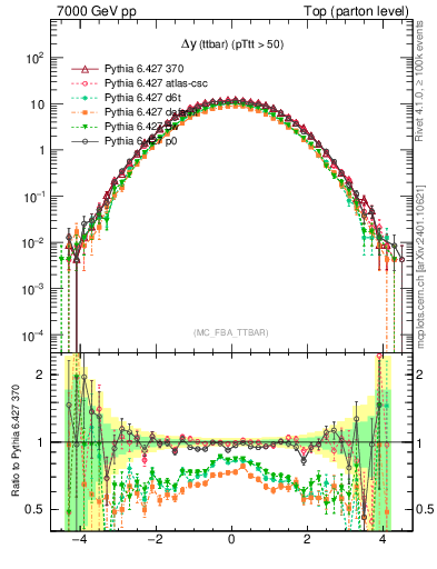 Plot of dyttbar in 7000 GeV pp collisions