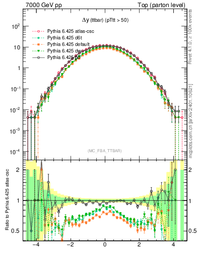 Plot of dyttbar in 7000 GeV pp collisions