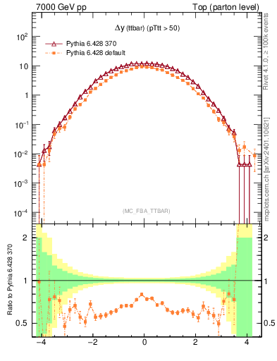 Plot of dyttbar in 7000 GeV pp collisions