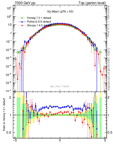 Plot of dyttbar in 7000 GeV pp collisions