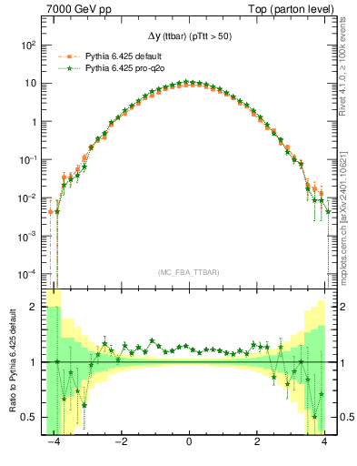 Plot of dyttbar in 7000 GeV pp collisions