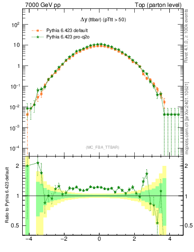 Plot of dyttbar in 7000 GeV pp collisions