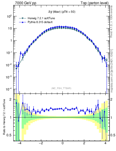 Plot of dyttbar in 7000 GeV pp collisions