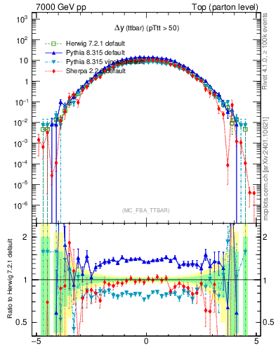 Plot of dyttbar in 7000 GeV pp collisions